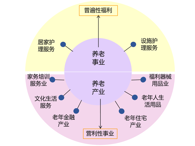 養老服務產業,待挖掘的產業金礦