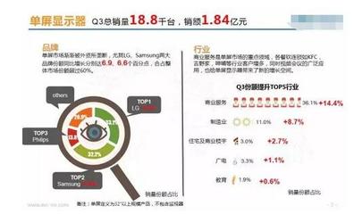 解析 | 6張圖帶你了解Q3商顯市場