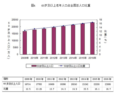 截至2016年底全國有城市低保對象1480.2萬人|養老服務|慈善|社會服務_新浪財經_新浪網