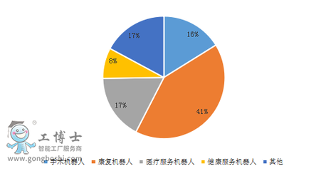 醫(yī)療服務(wù)機(jī)器人|淺談我國醫(yī)療機(jī)器人發(fā)展特征新聞中心醫(yī)療養(yǎng)老服務(wù)機(jī)器人