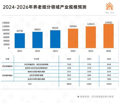 春節特輯·2024樓市前瞻丨康養:產業規模將突破10萬億元